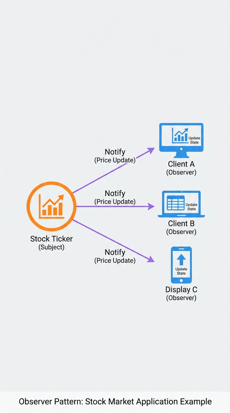 Observer Pattern diagram