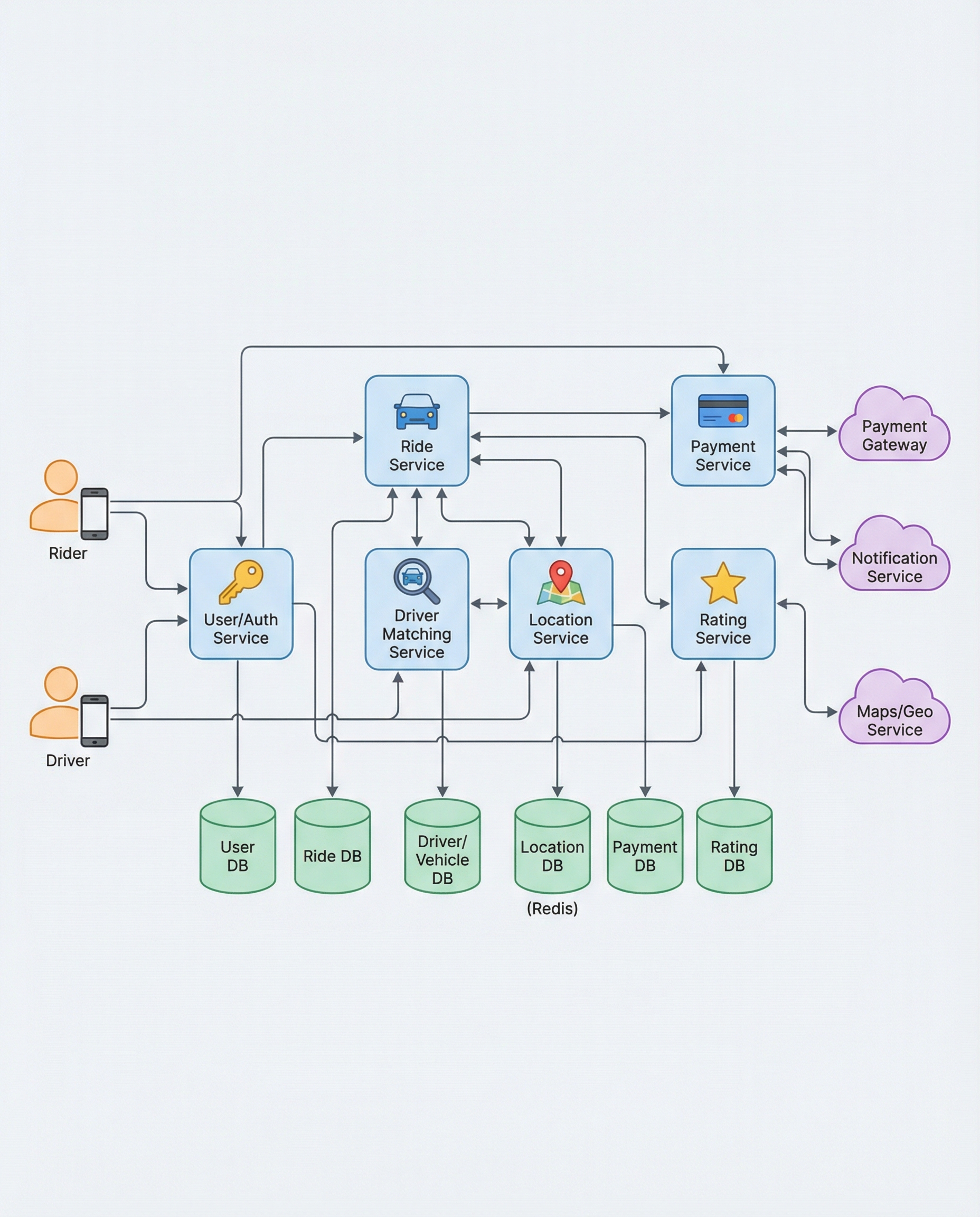 RideRequest lifecycle