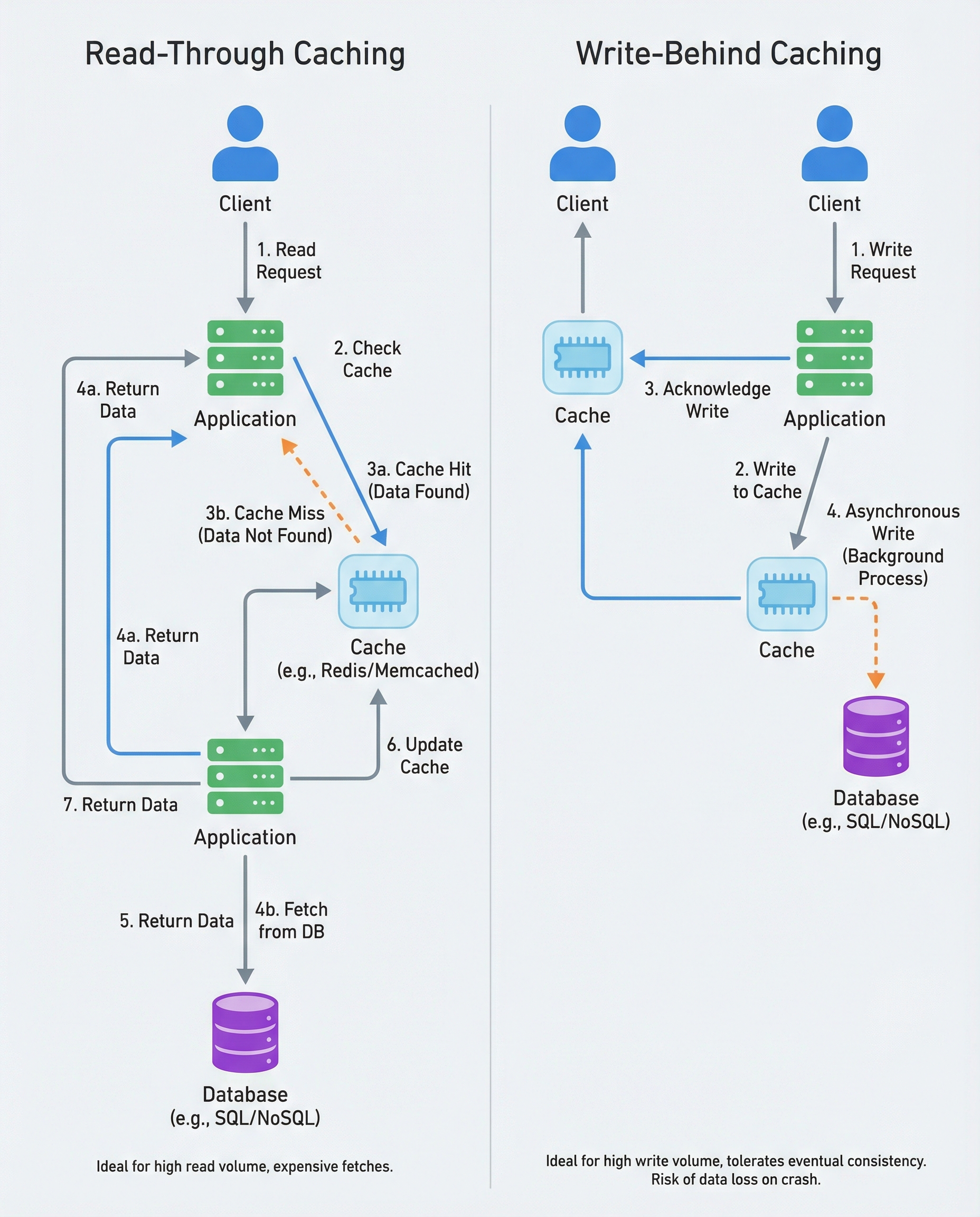 Read-Through vs Write-Behind