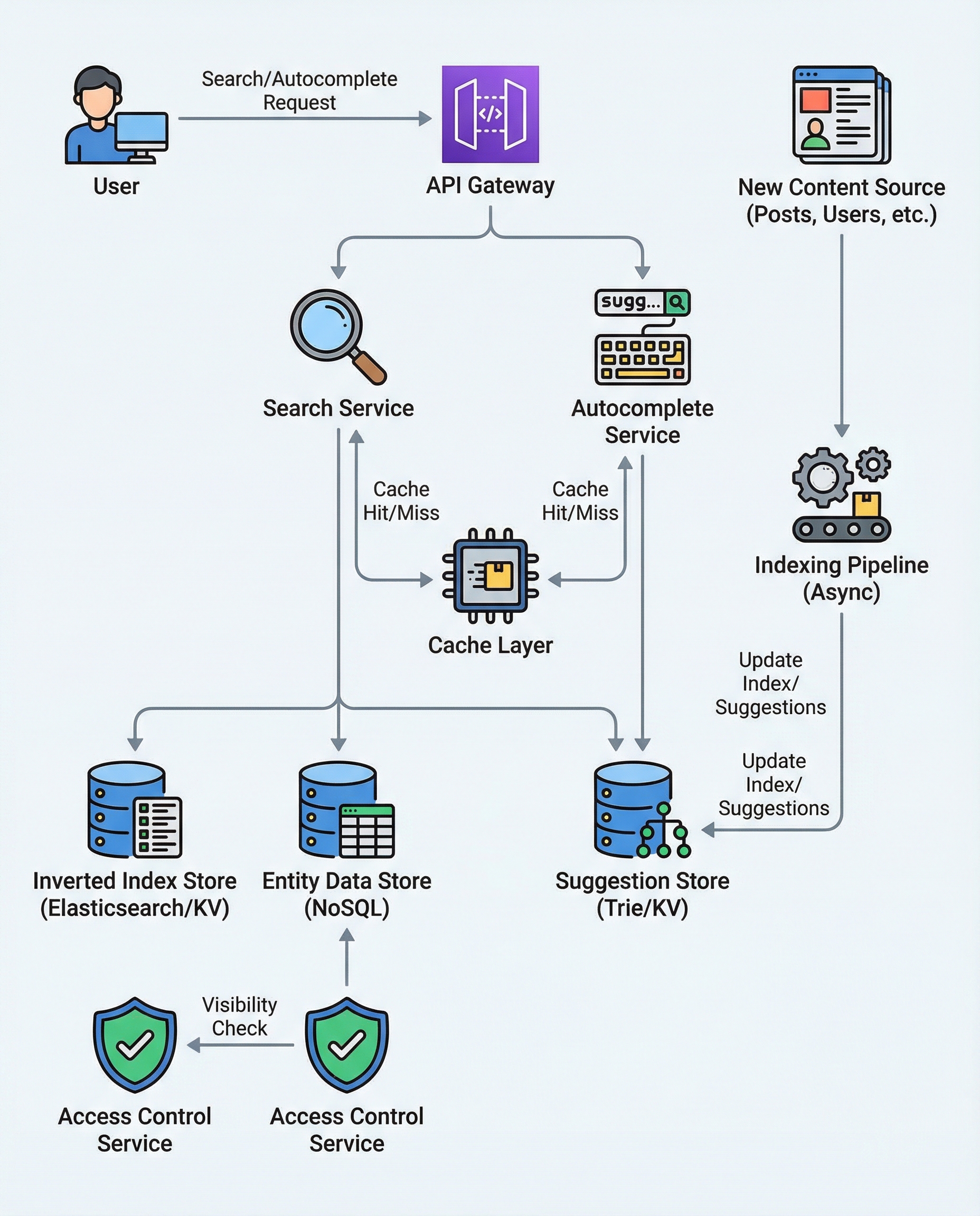 Search privacy flow