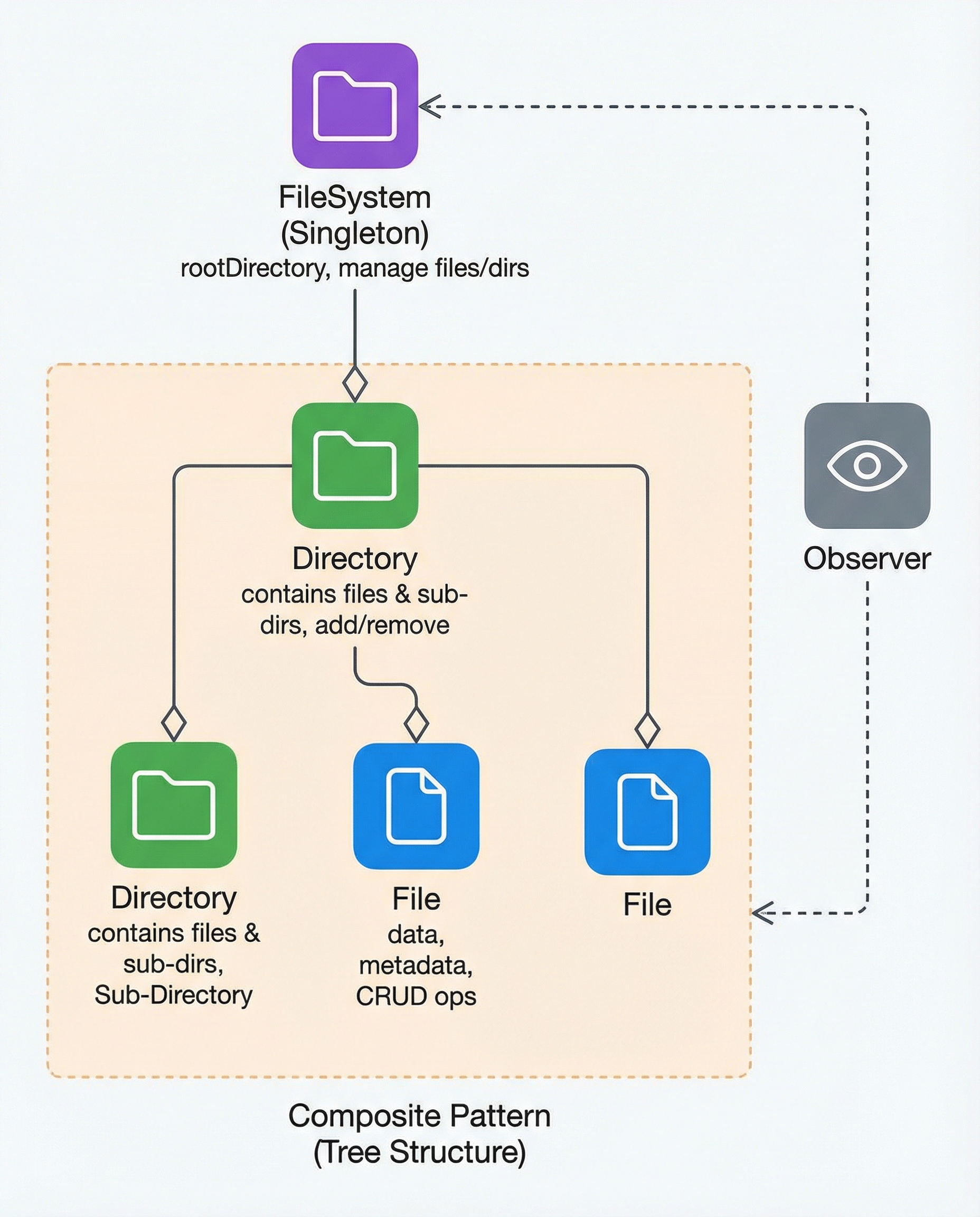 File System Diagram
