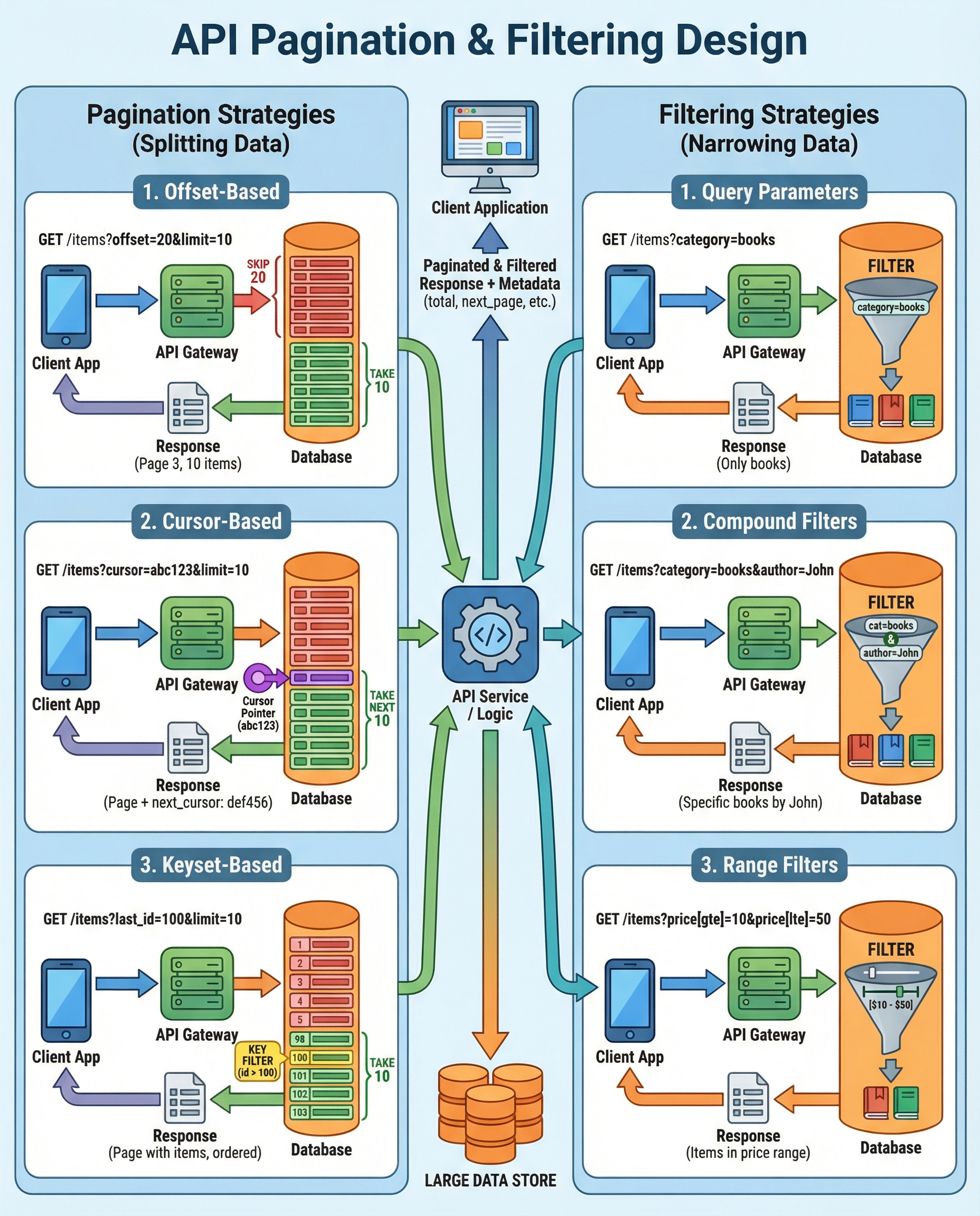 API Pagination & Filtering