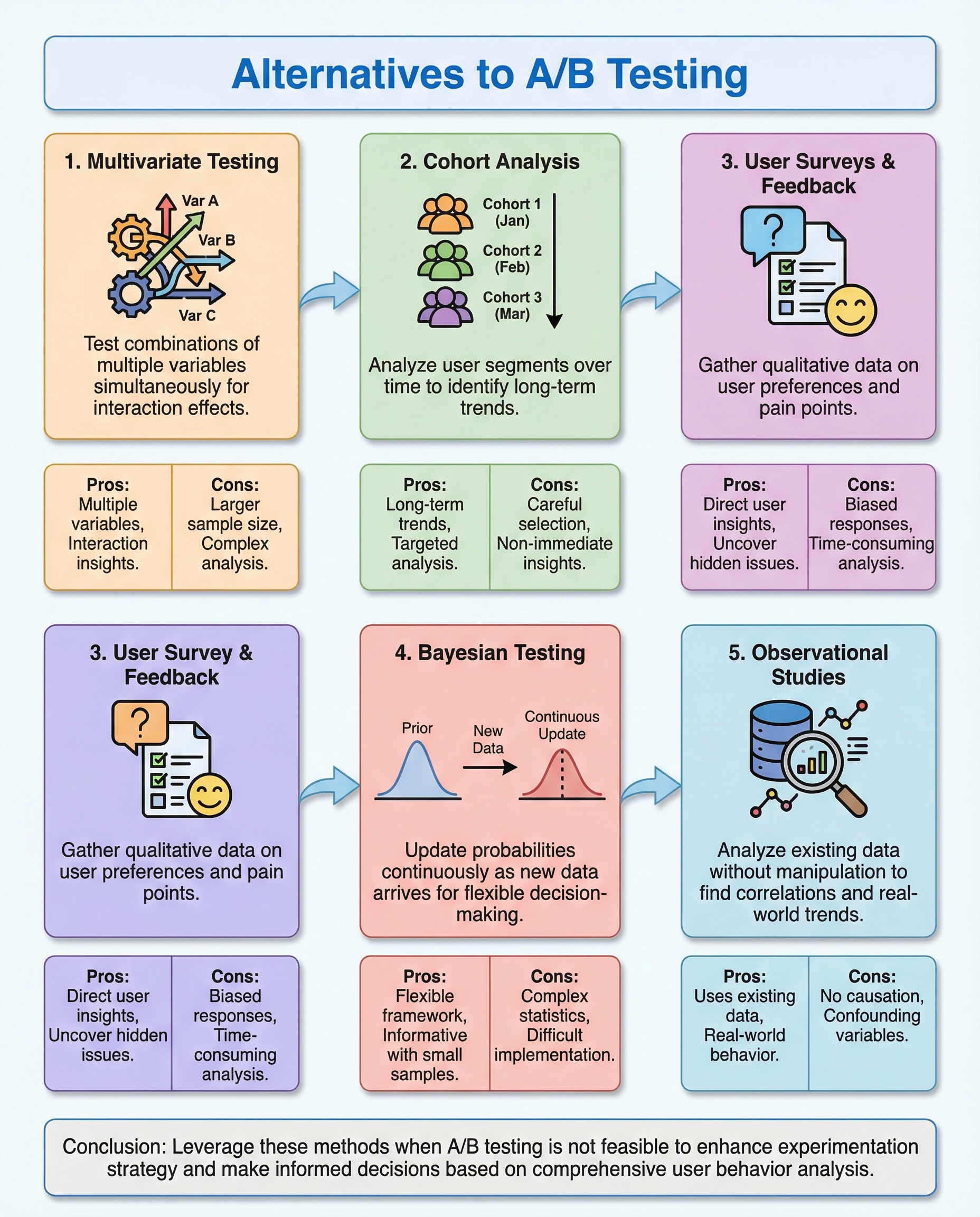 Experimentation alternatives diagram