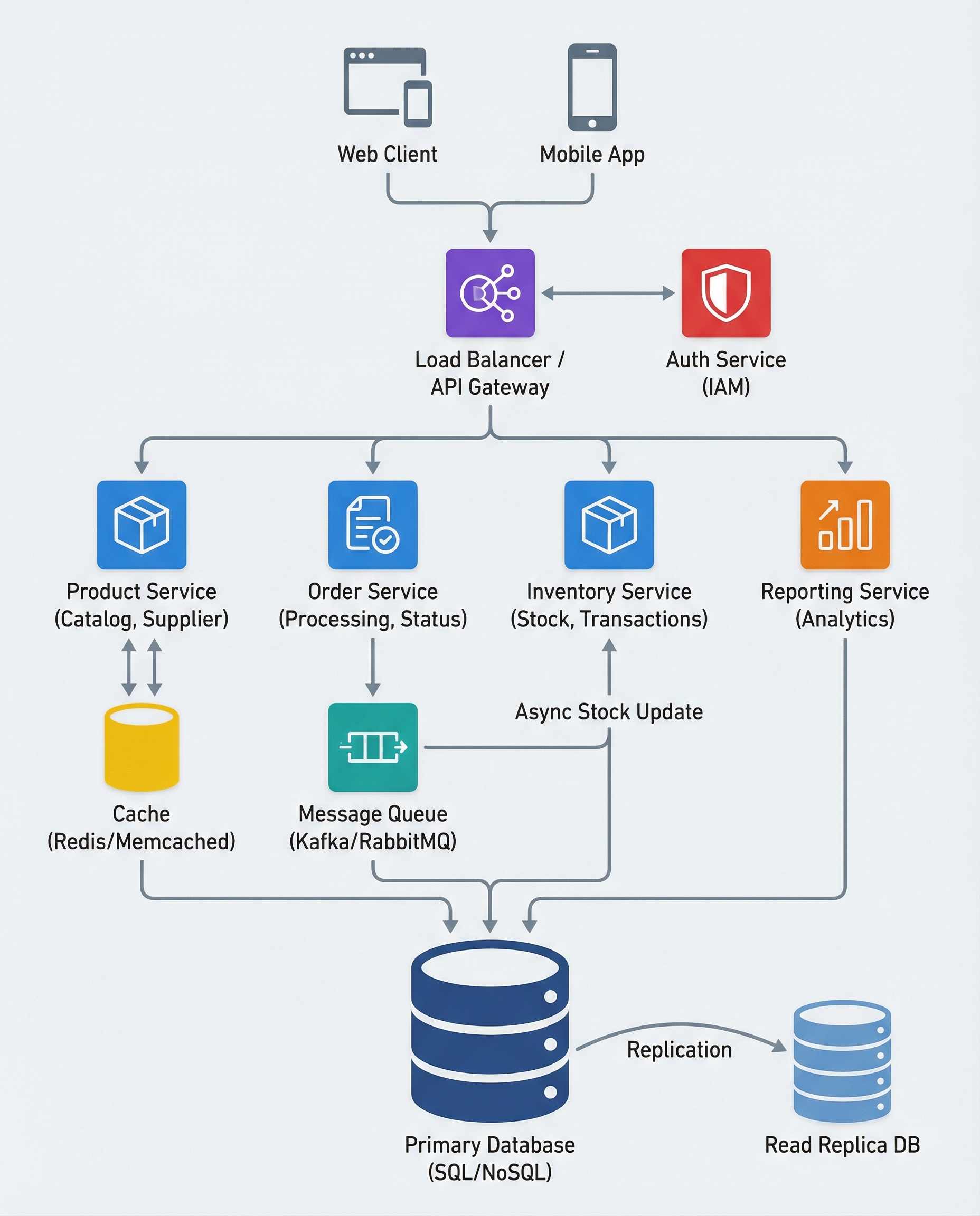 Inventory ledger diagram