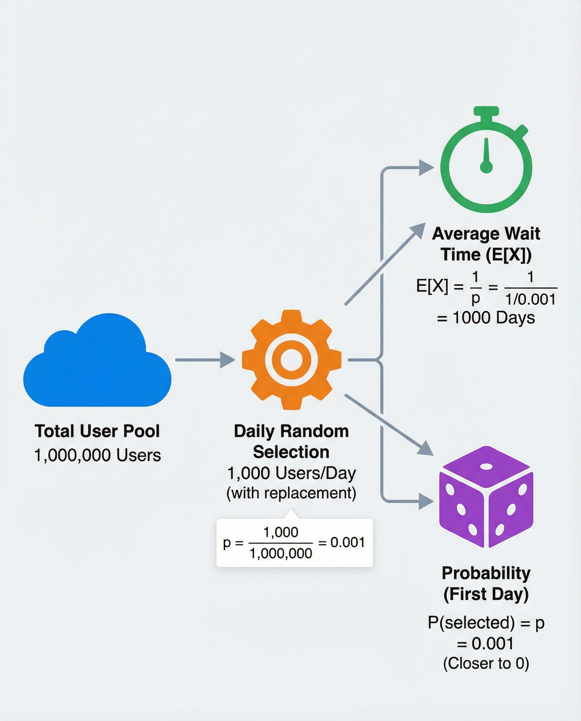 Geometric waiting time diagram