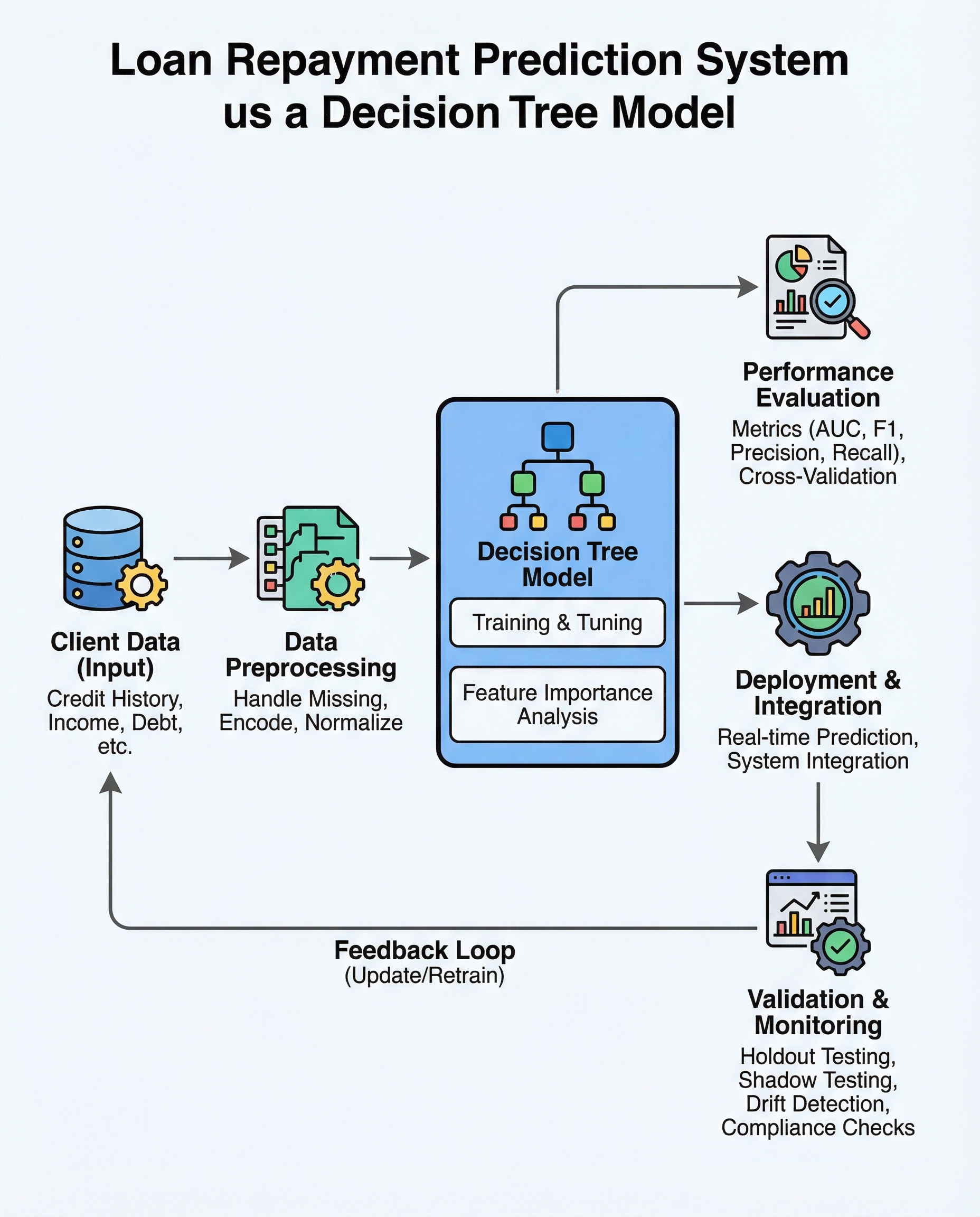 Decision tree for loan repayment