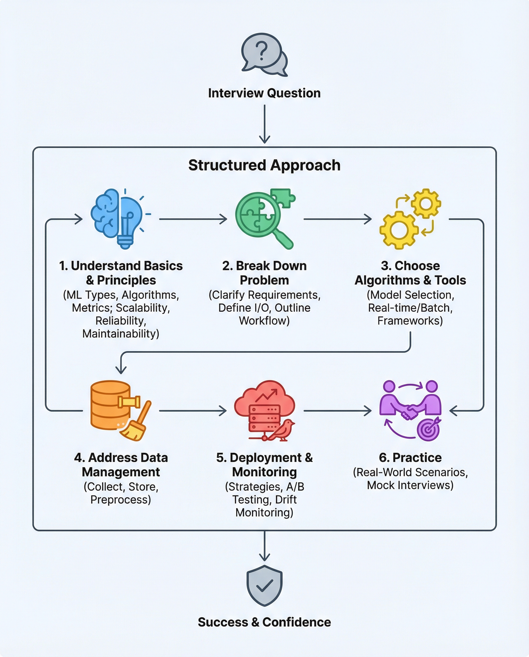 ML System Design Diagram