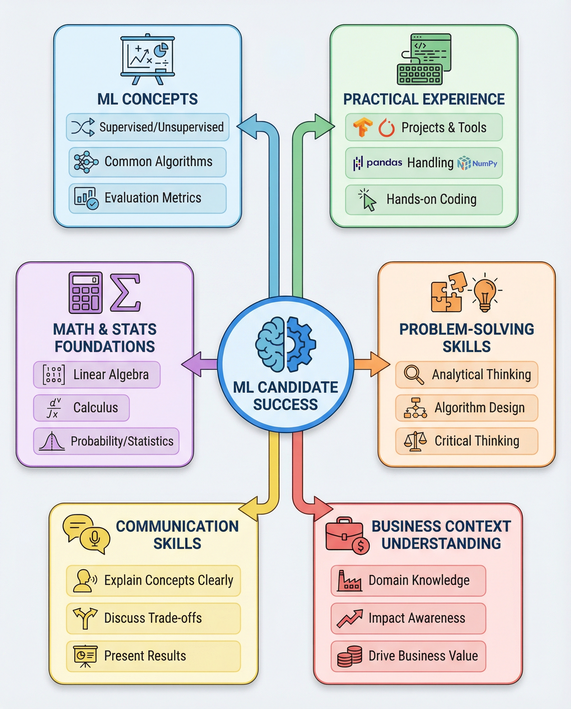ML interview diagram