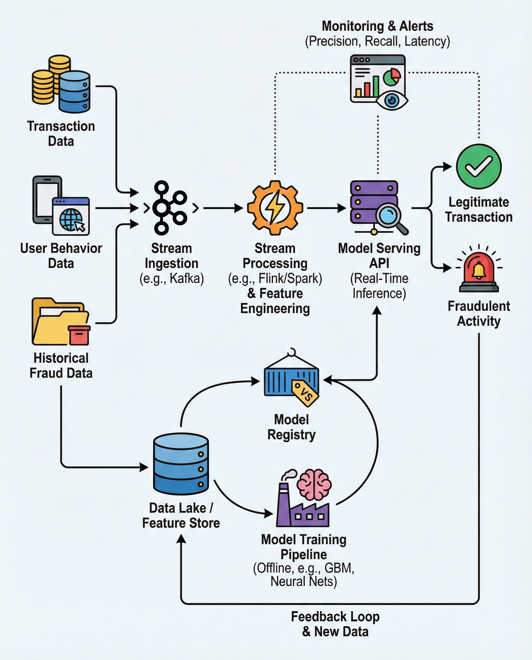 Real-time fraud detection architecture