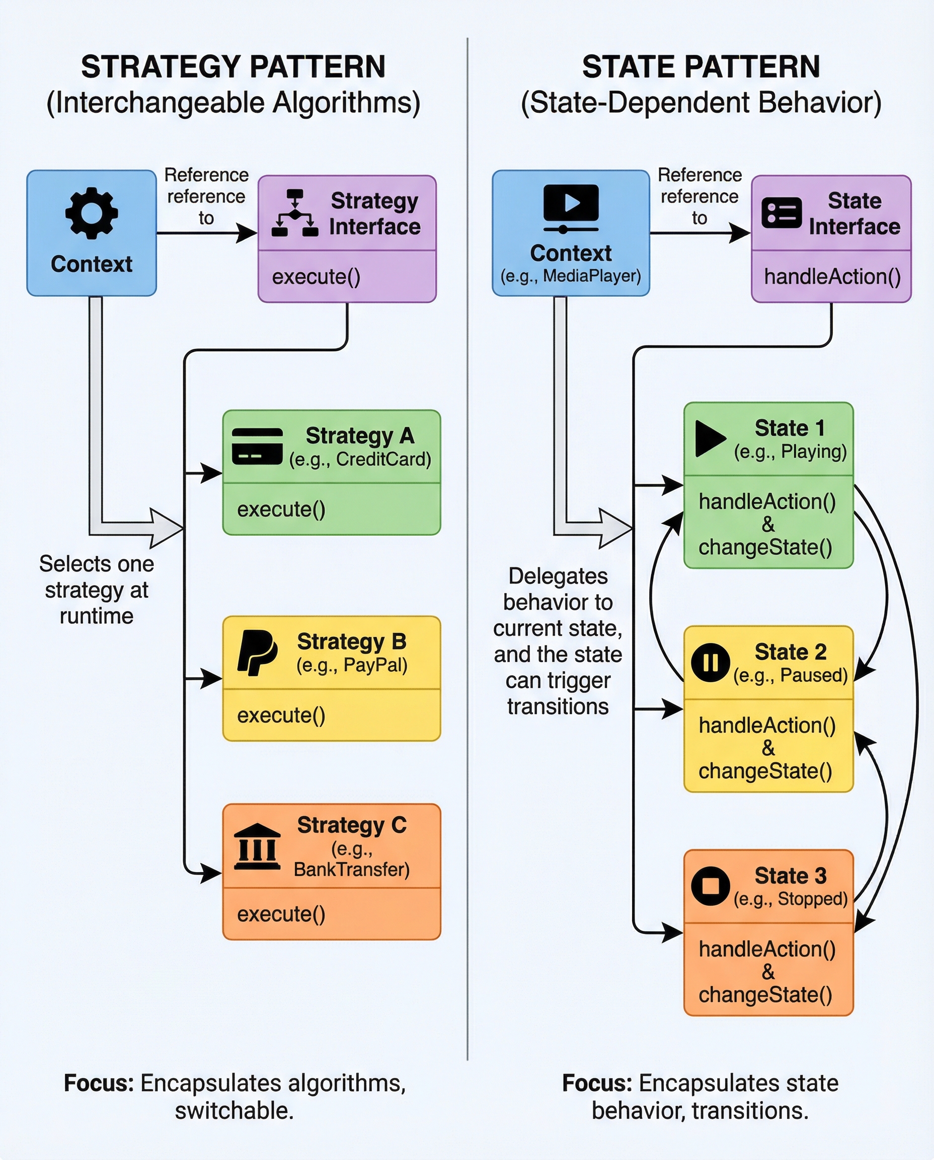 Strategy vs State diagram