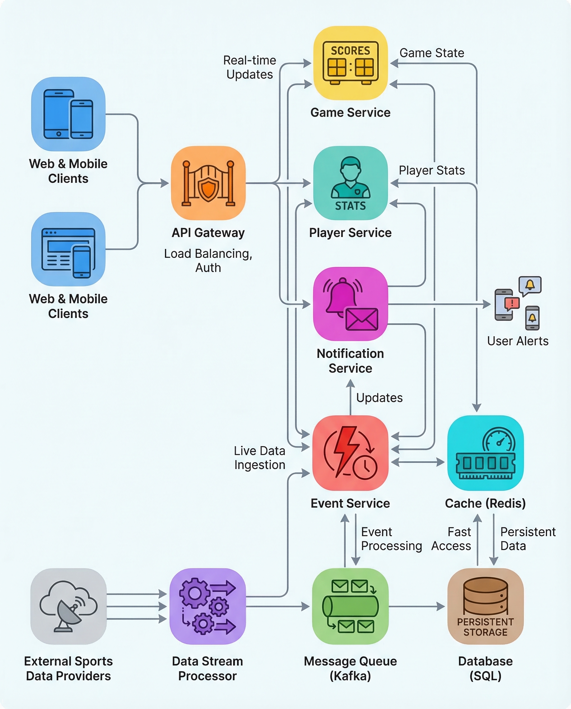 Diagram: event ordering per game