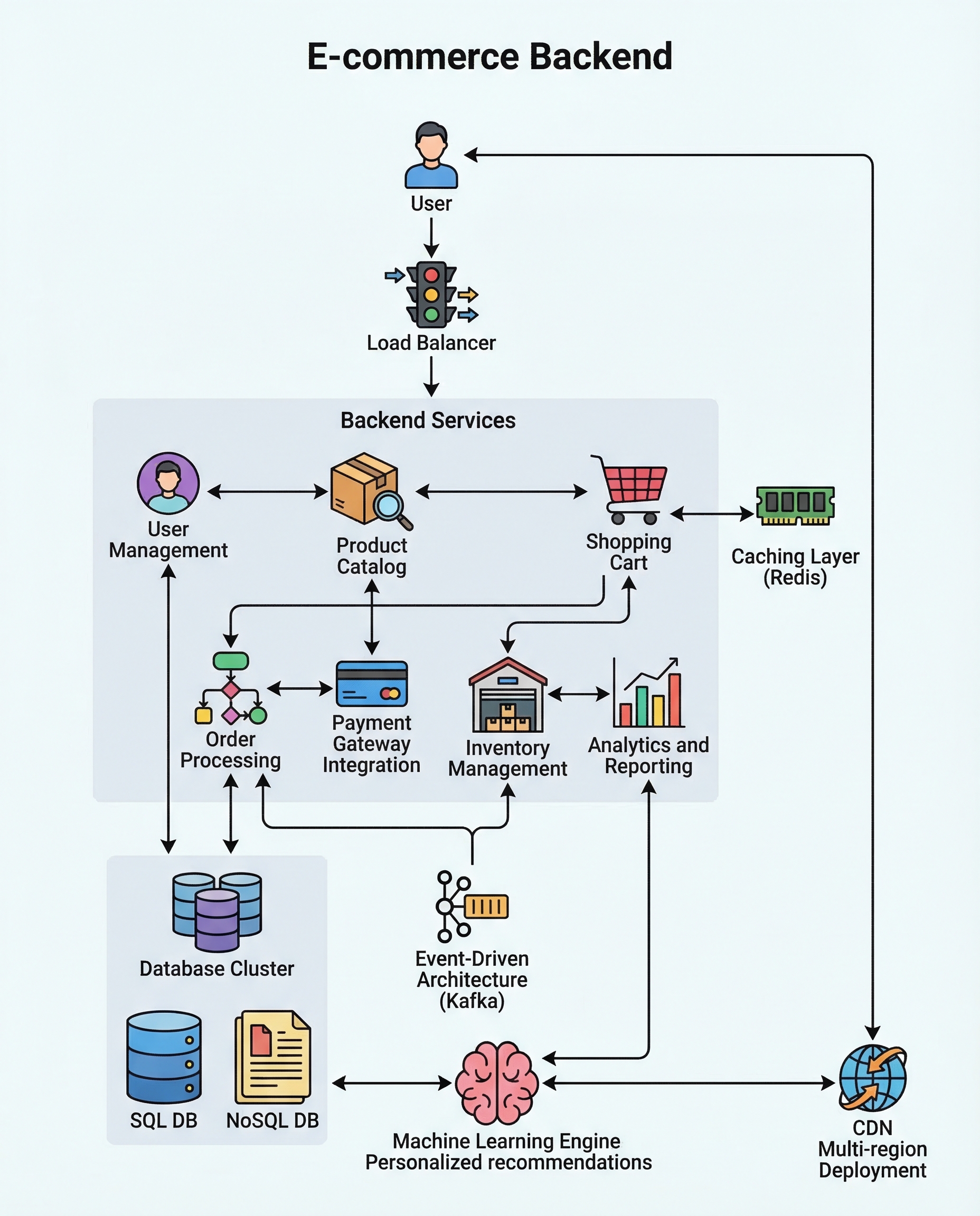 E-commerce system diagram