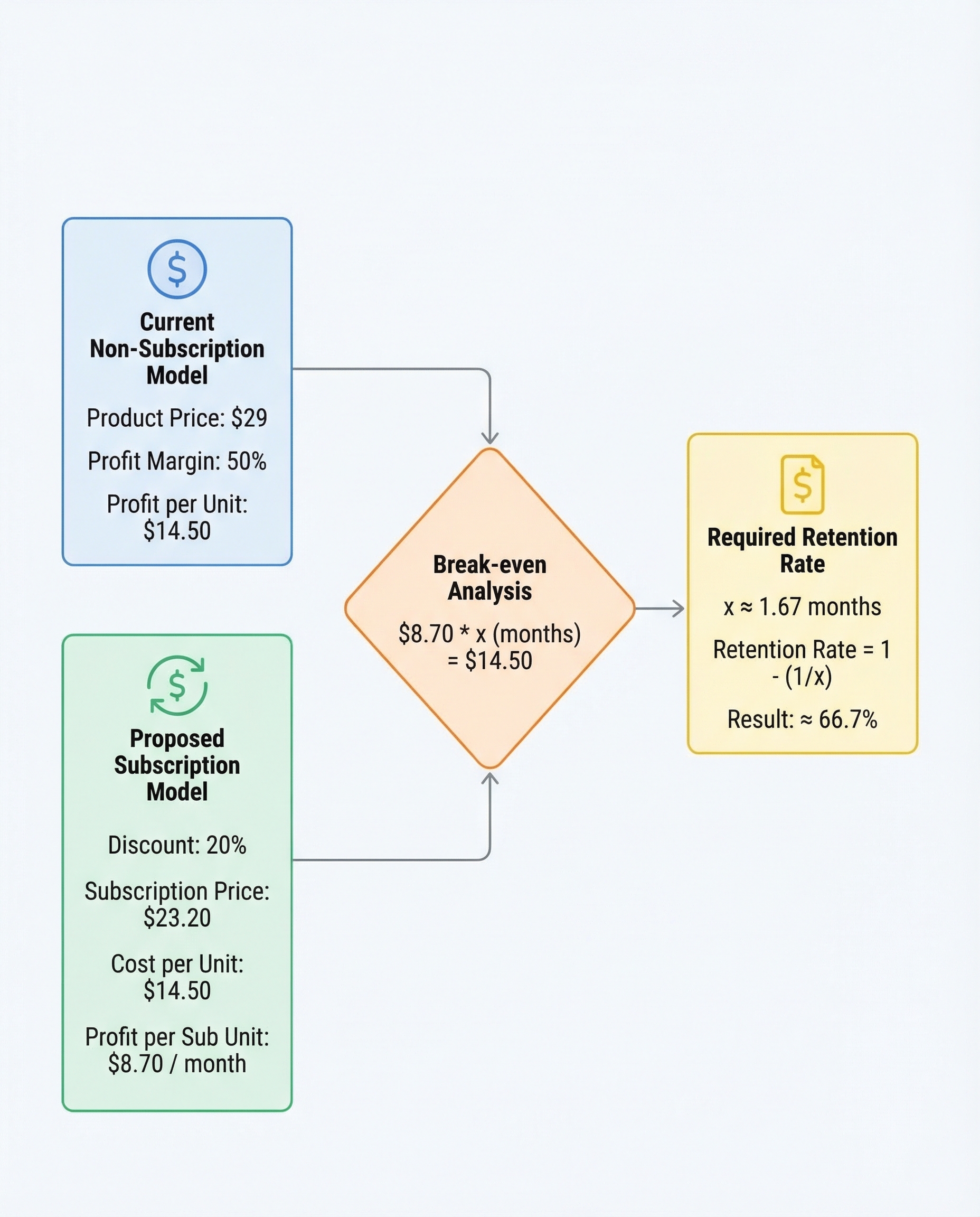 Break-even retention