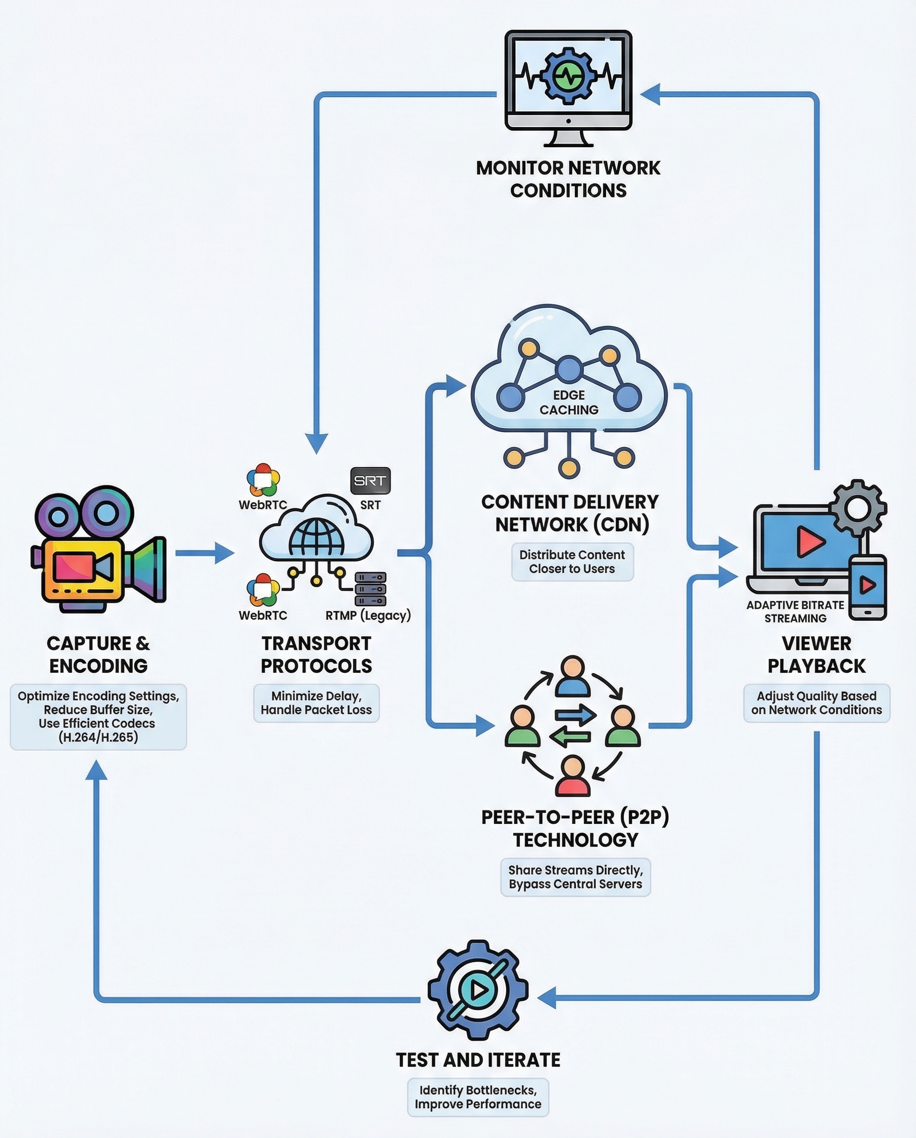 Low latency live streaming diagram