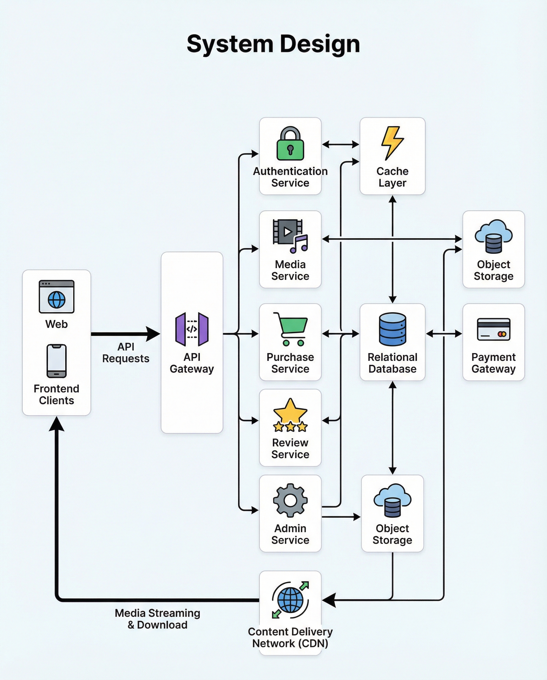Idempotency diagram