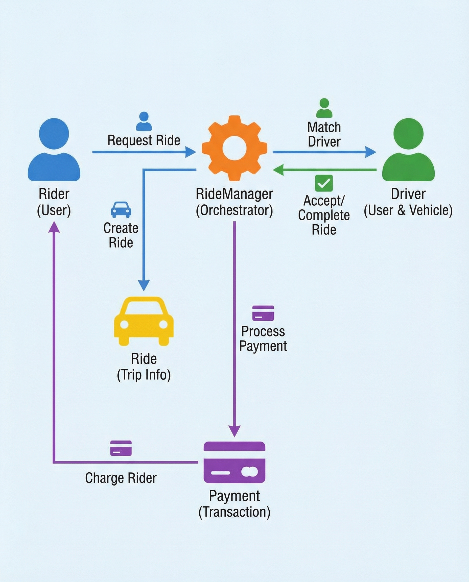 Design Uber in 5 Classes