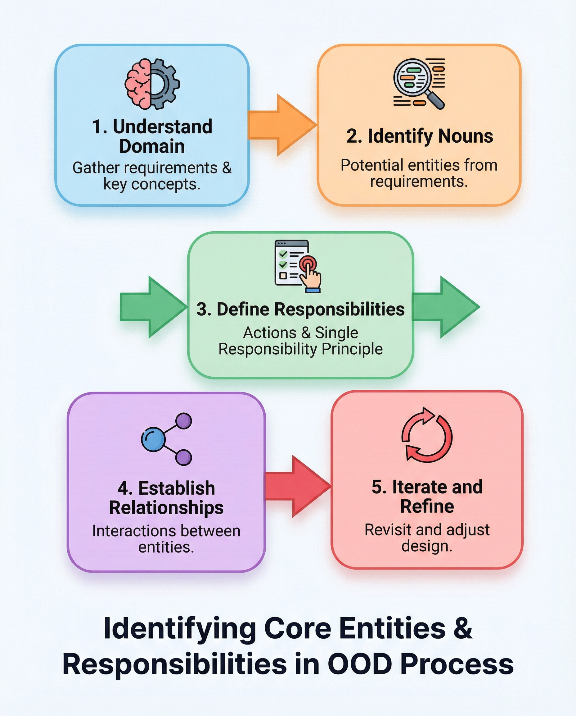Class identification diagram