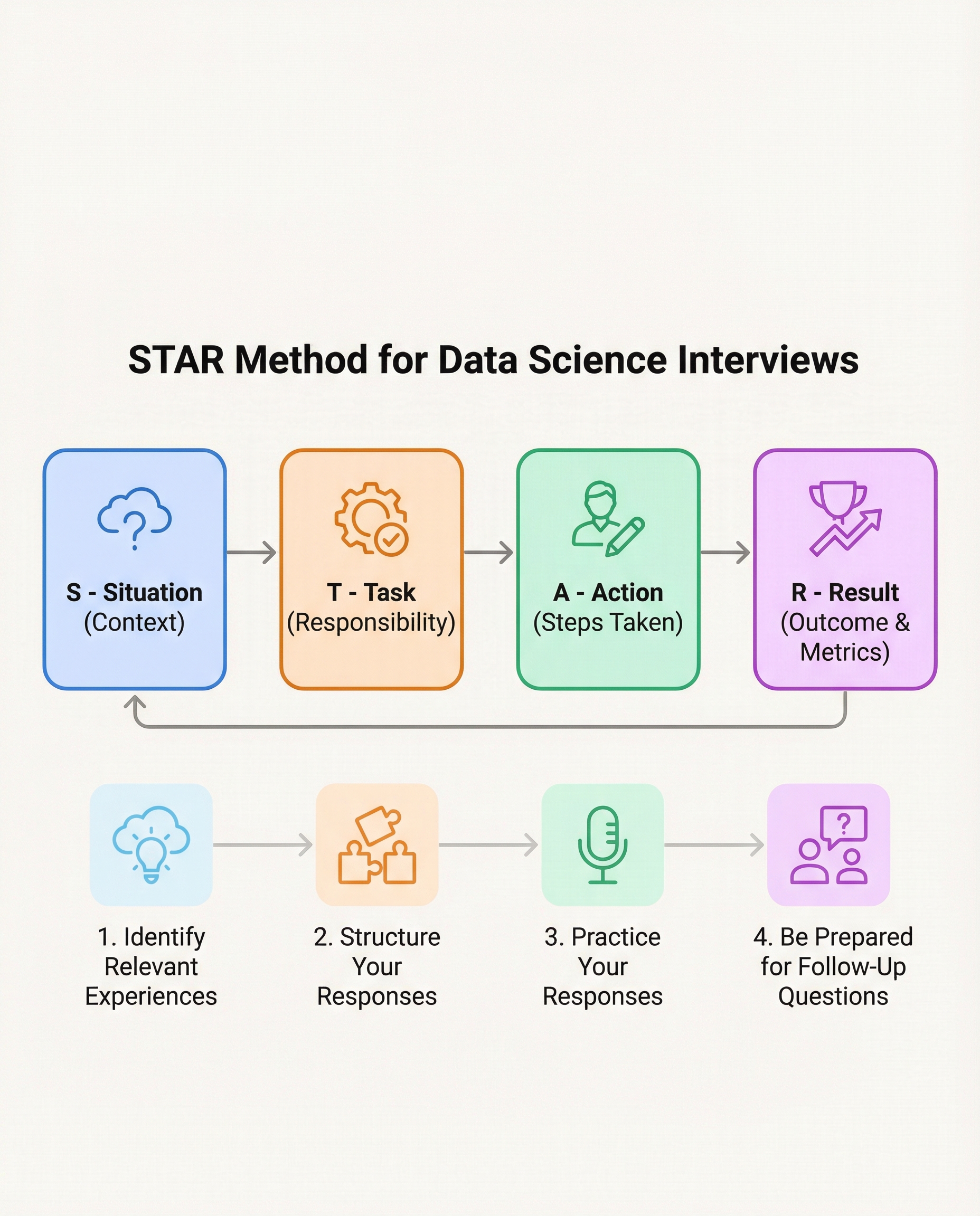 STAR interview method for data interviews