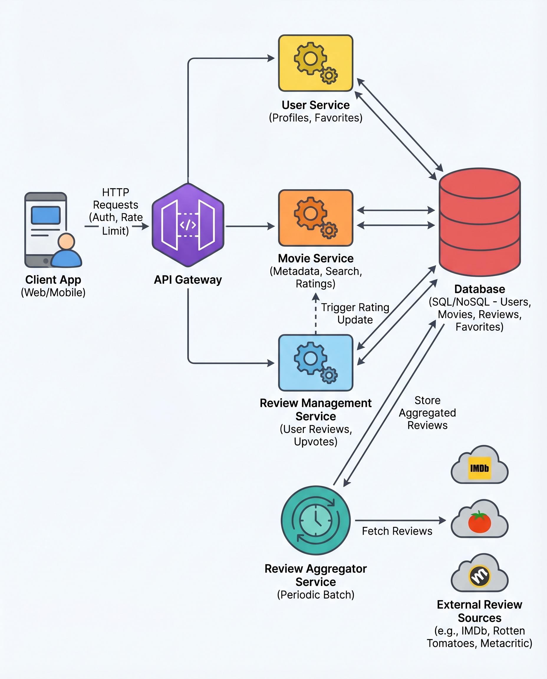 Batch vs Real-Time Diagram