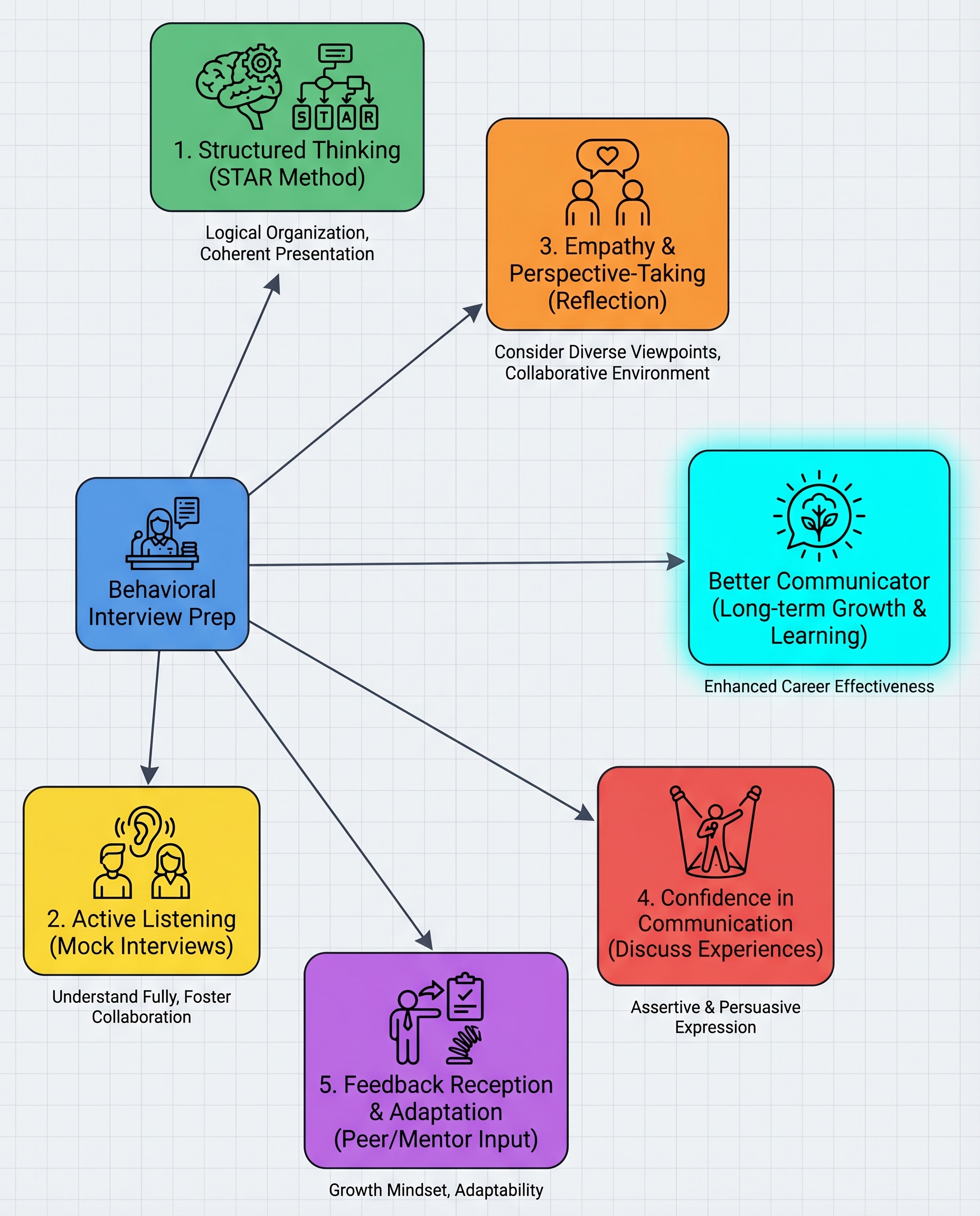 Behavioral interview communication