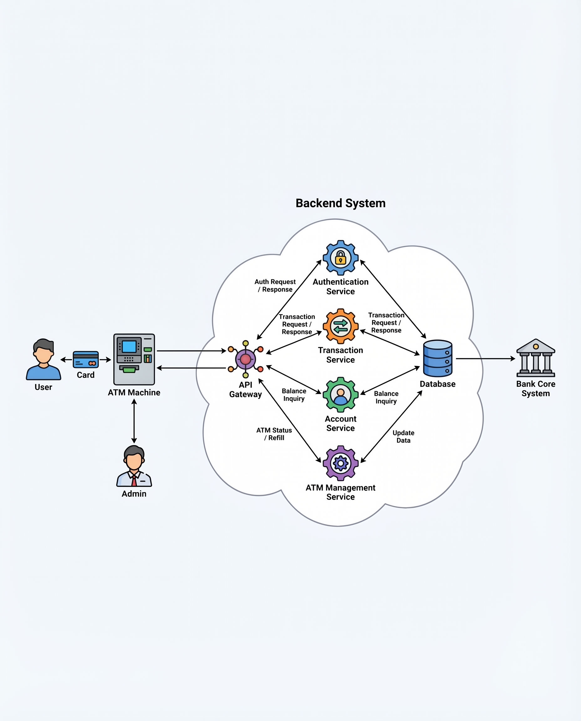 ATM transaction state diagram
