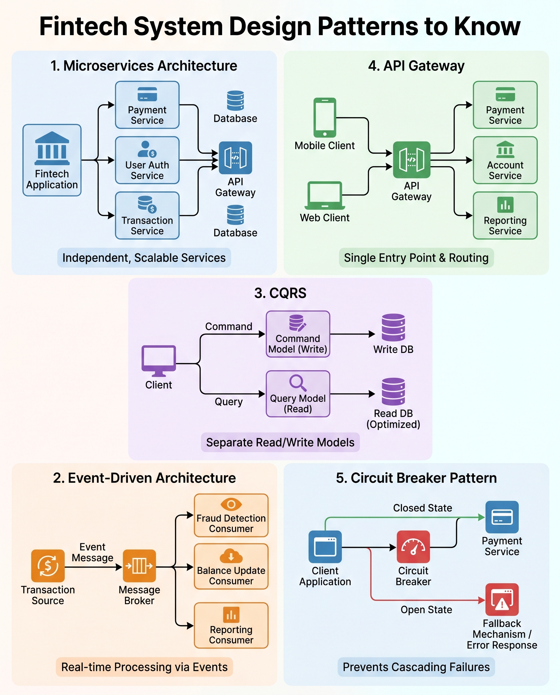Fintech system design patterns