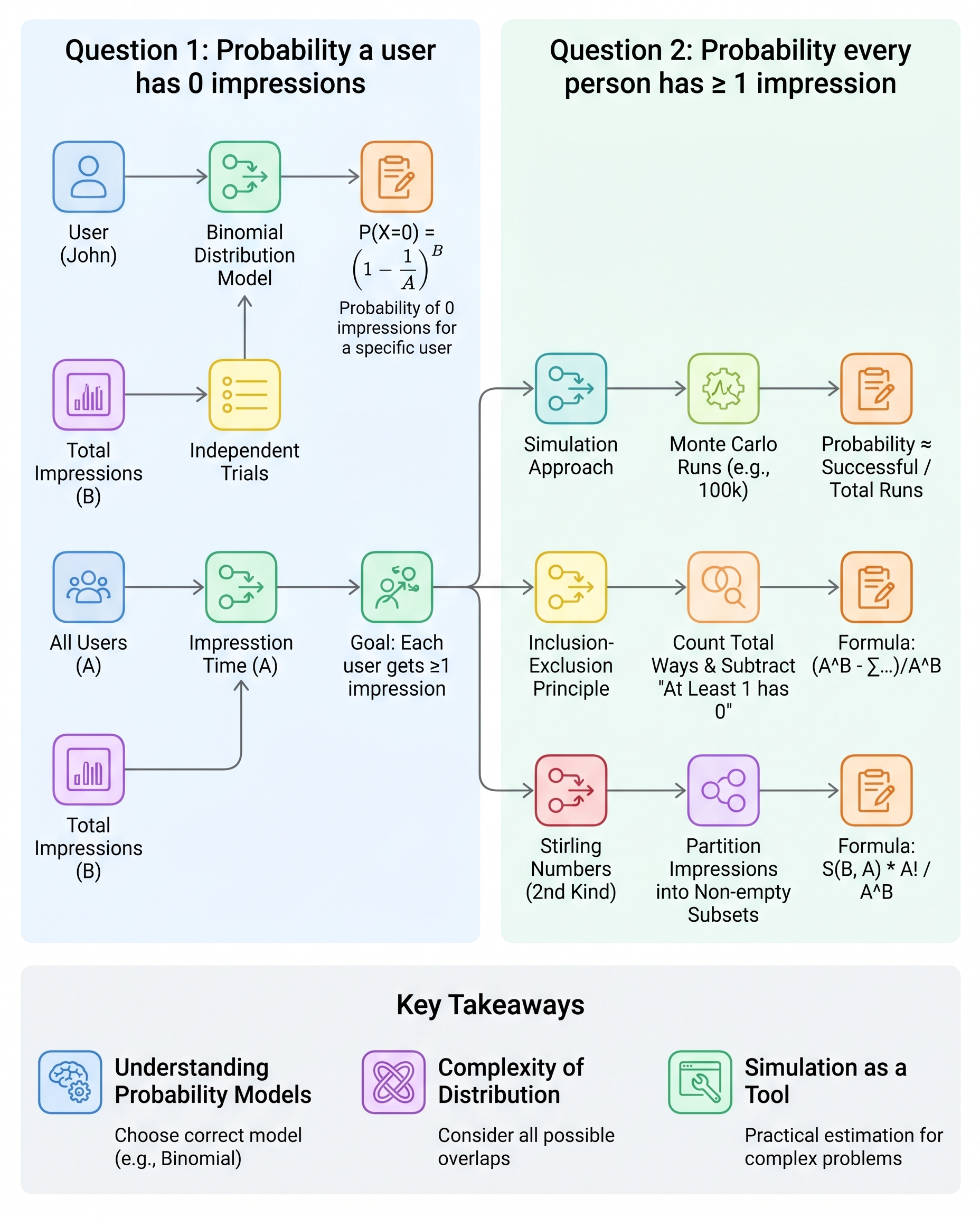 Cover: Binomial Impression Diagram