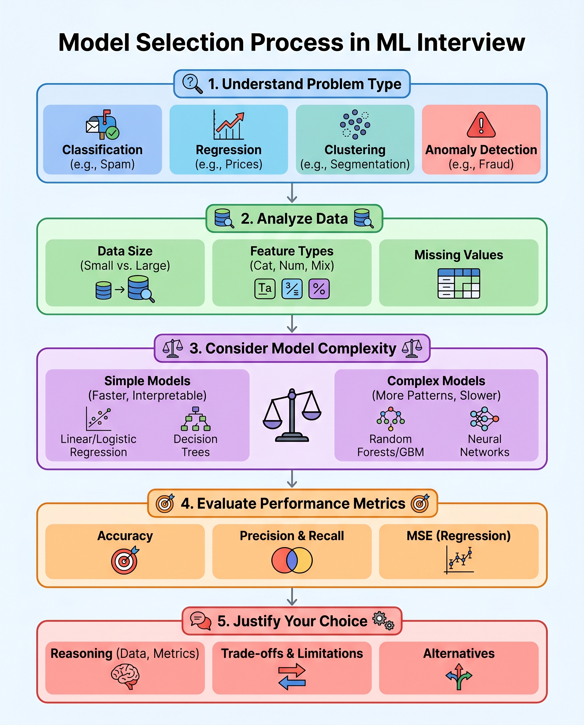 Model choice framework