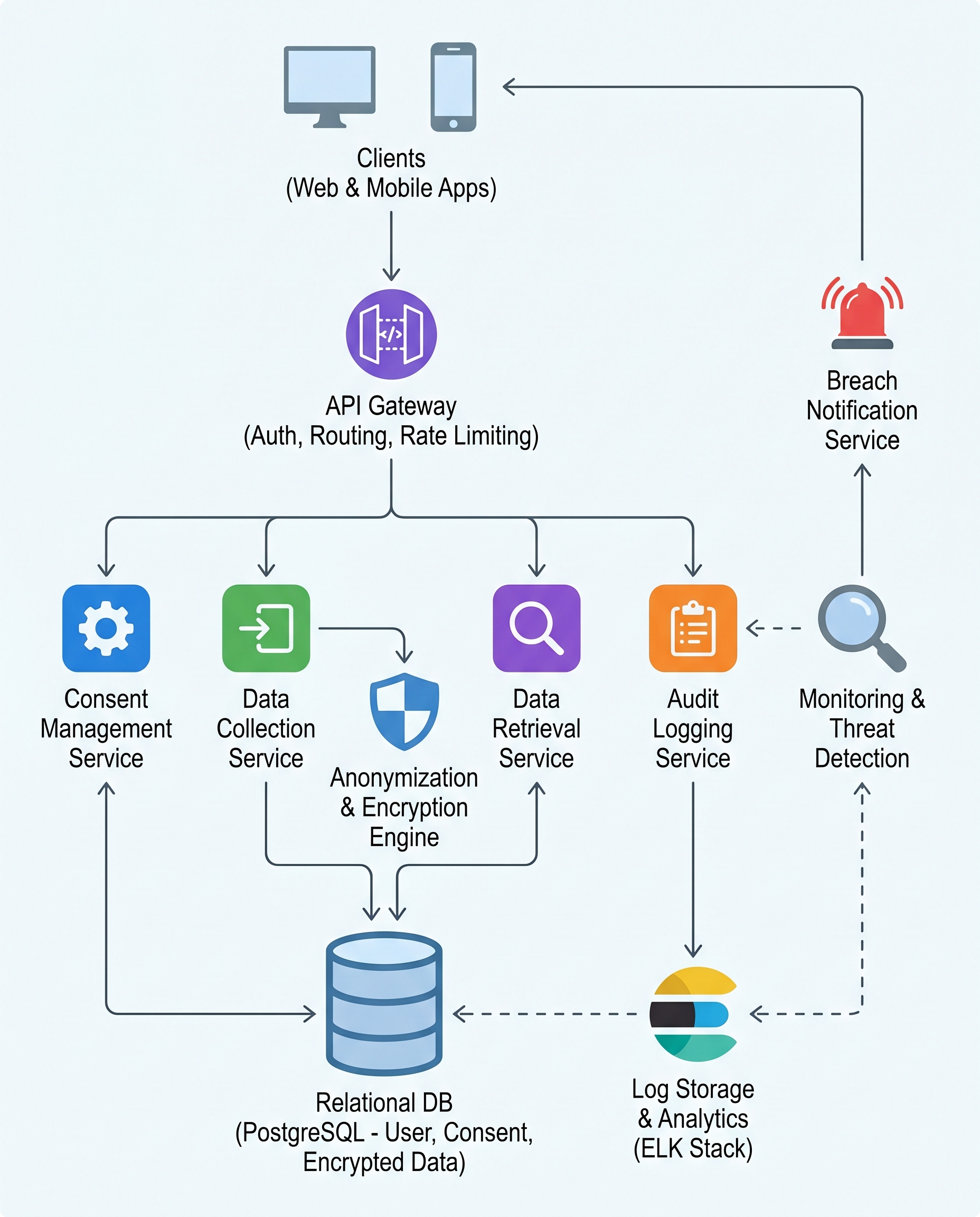 Audit Logs