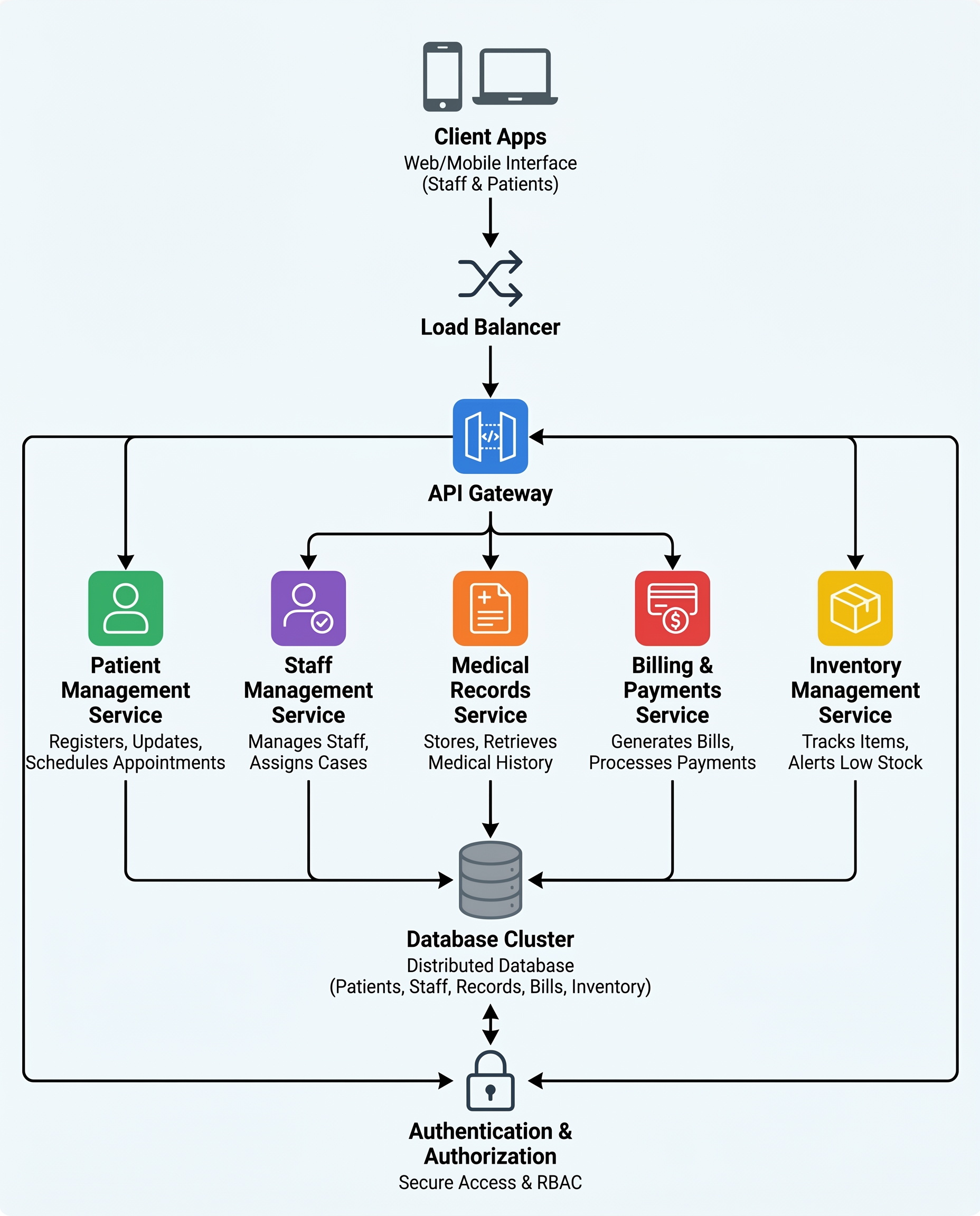 Hospital system relationships diagram